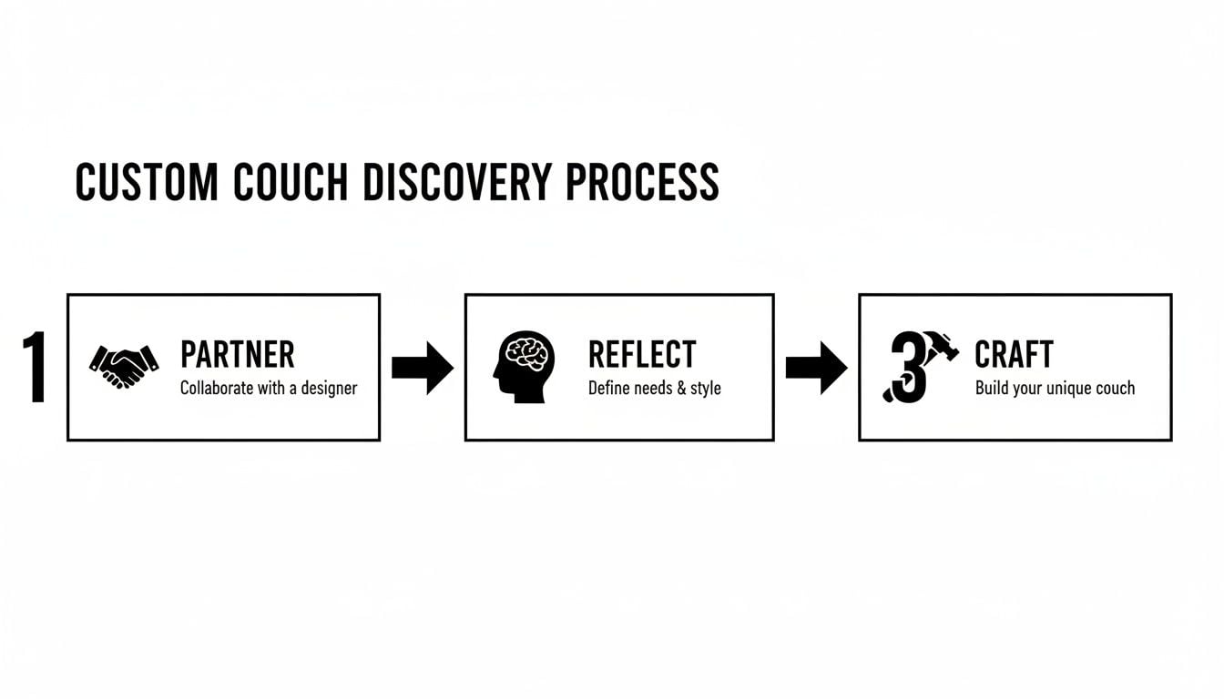 Diagram illustrating the custom couch discovery process with steps: partner, reflect, and craft.