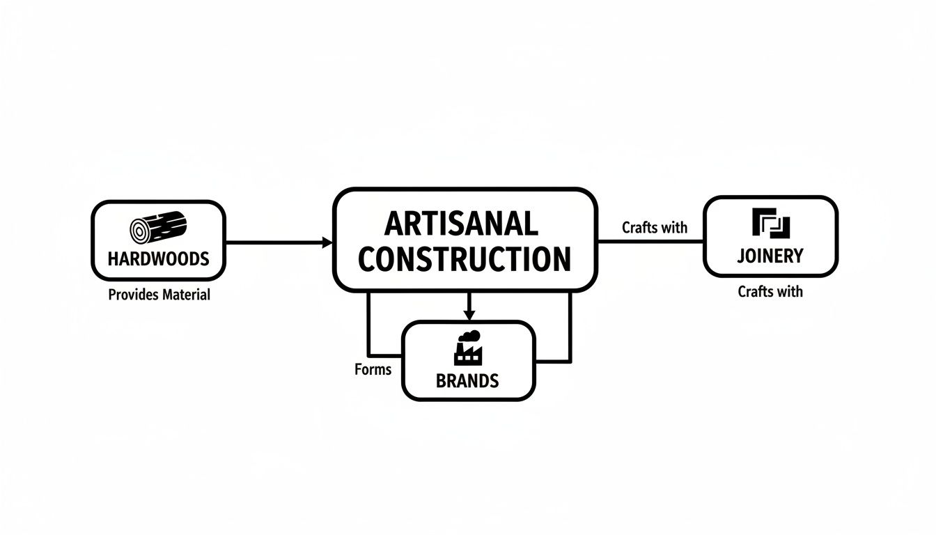 Flowchart depicting the process of artisanal construction using hardwoods, leading to joinery and brands.