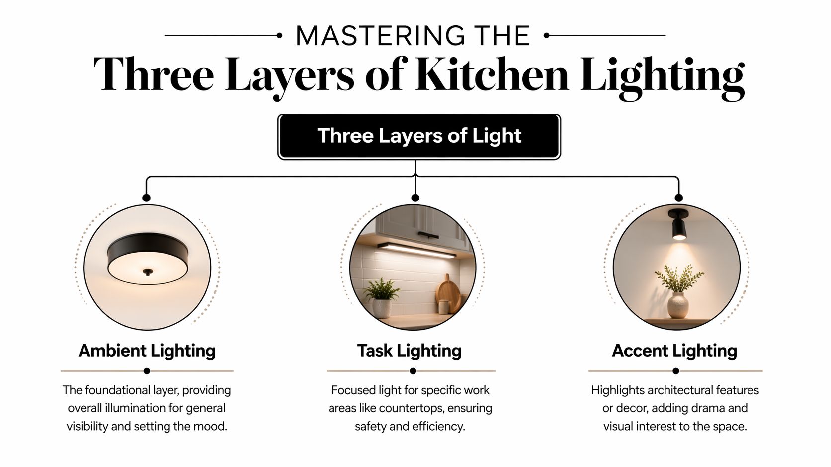 A diagram explaining three layers of kitchen lighting: ambient, task, and accent lighting with visual examples.