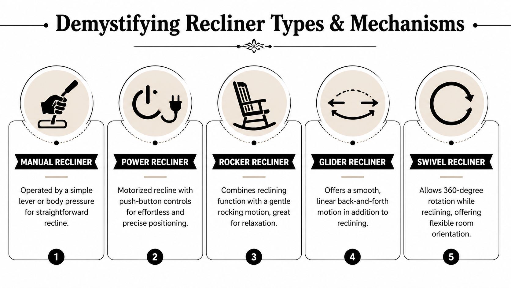 A diagram illustrating five different types of recliners including manual, power, rocker, glider, and swivel mechanisms.