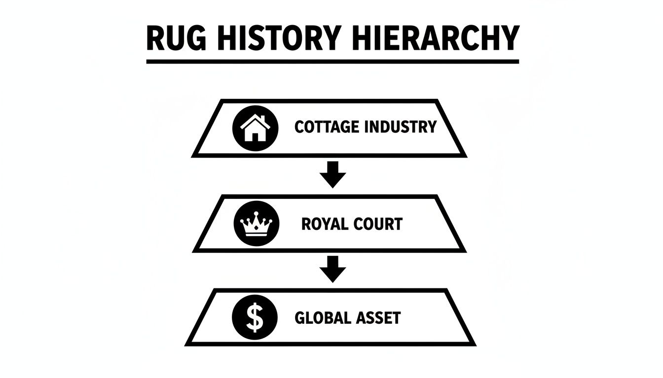 A black and white diagram illustrates the rug history hierarchy: Cottage Industry, Royal Court, Global Asset.