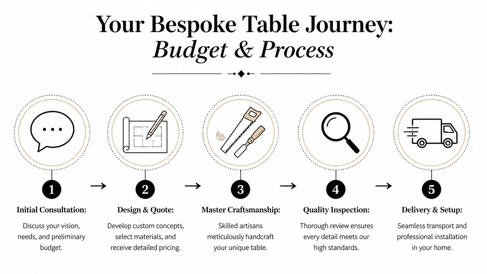 A five-step infographic detailing the process for creating a bespoke custom dining room table.
