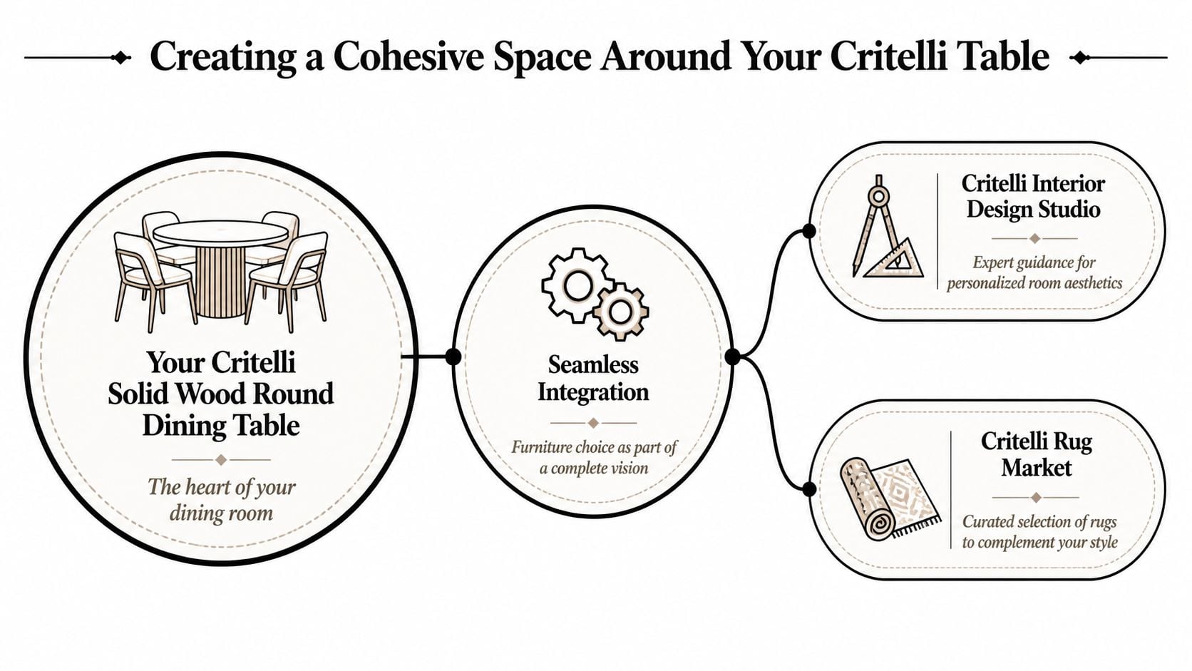 A diagram illustrating how to create a cohesive dining room space around a solid wood round table.