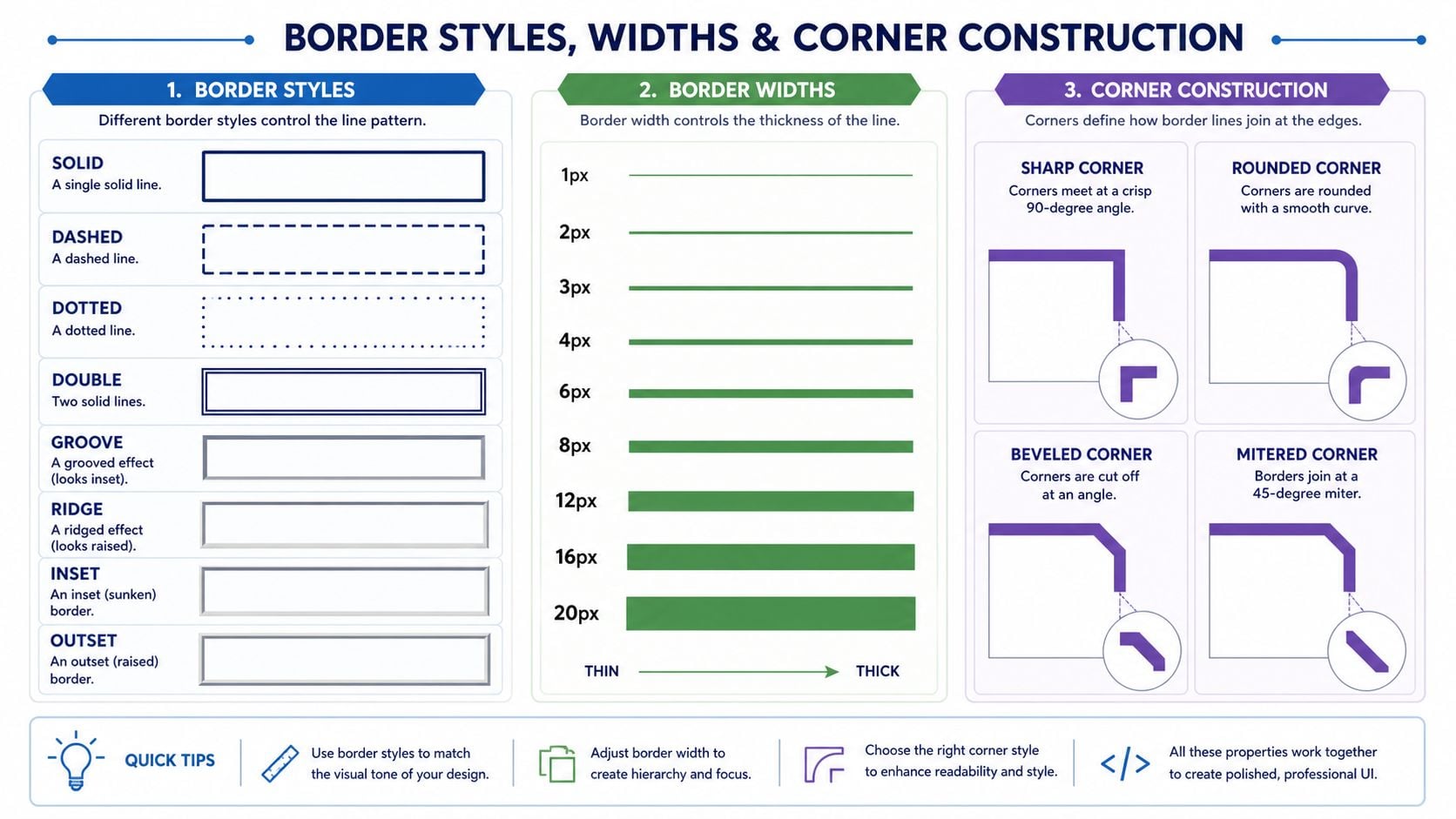 An infographic detailing different CSS border styles, varying line widths, and various corner construction types for UI design.