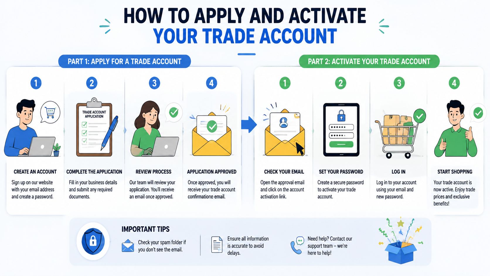 An infographic showing the step-by-step process to apply for and activate a trade account online.