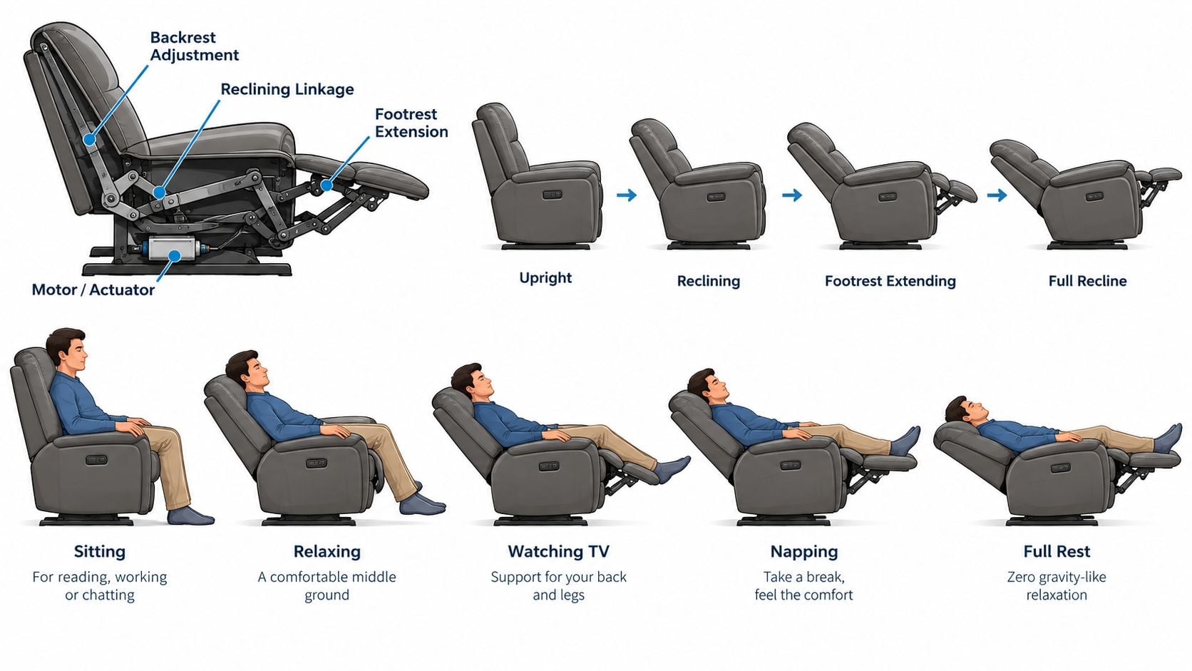 A diagram demonstrating the mechanism and various reclining positions of an ergonomic sofa couch for comfort.