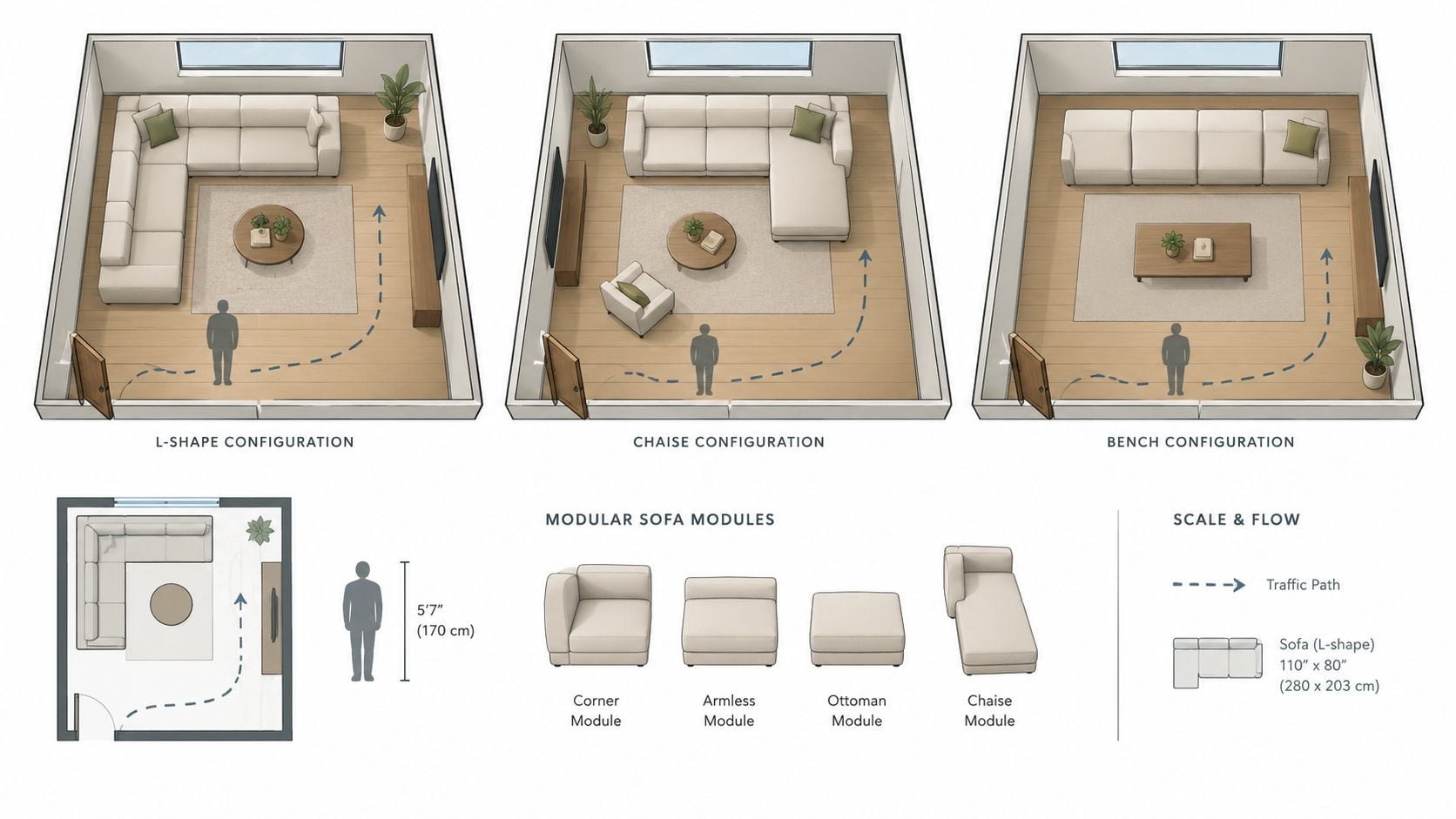 A diagram illustrating three different modular sofa configurations including L-shape, chaise, and bench layouts for living rooms.