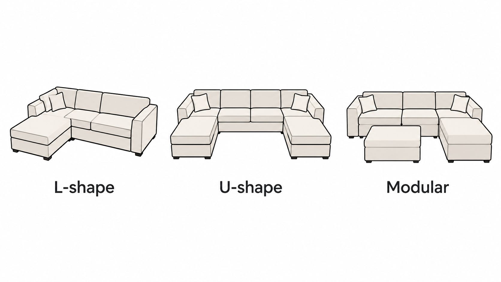 A diagram illustrating three types of sectional sofas with chaise: L-shape, U-shape, and modular sofa arrangements.