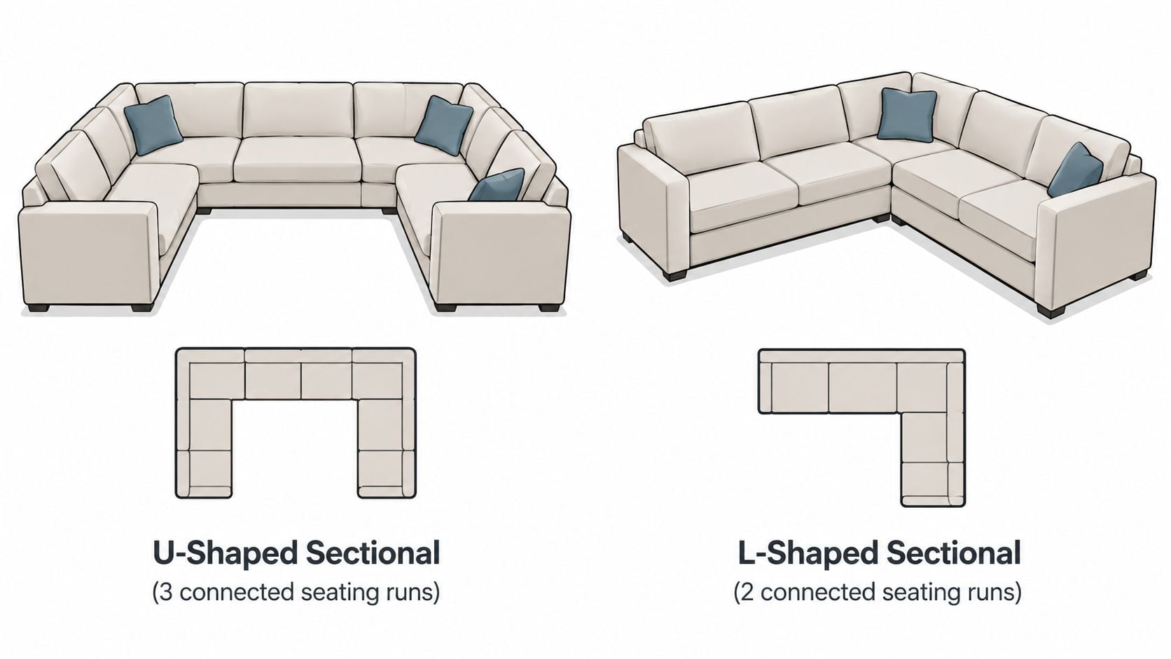 A diagram comparing a U-shaped sectional couch with three seating runs to an L-shaped sectional sofa.